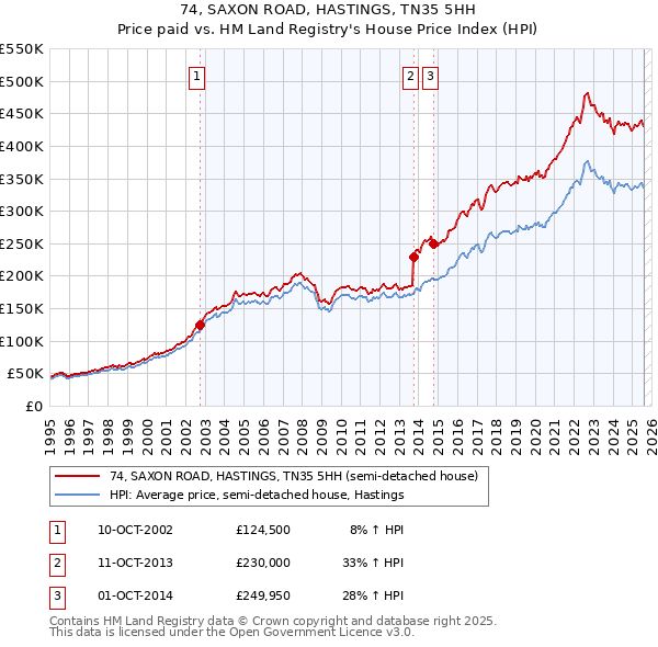 74, SAXON ROAD, HASTINGS, TN35 5HH: Price paid vs HM Land Registry's House Price Index