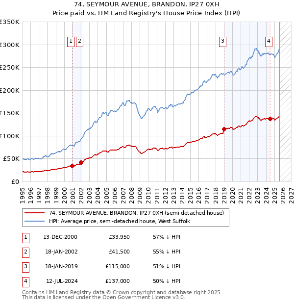 74, SEYMOUR AVENUE, BRANDON, IP27 0XH: Price paid vs HM Land Registry's House Price Index
