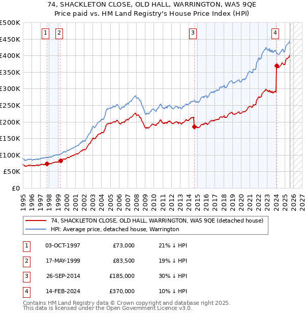 74, SHACKLETON CLOSE, OLD HALL, WARRINGTON, WA5 9QE: Price paid vs HM Land Registry's House Price Index