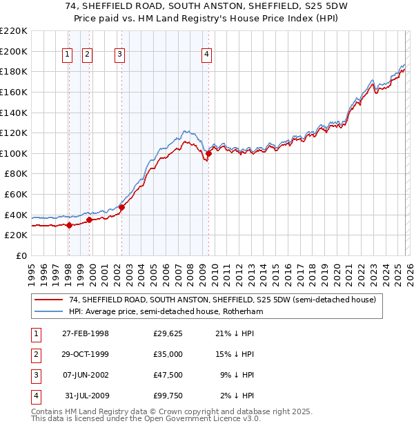 74, SHEFFIELD ROAD, SOUTH ANSTON, SHEFFIELD, S25 5DW: Price paid vs HM Land Registry's House Price Index