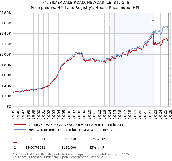 74, SILVERDALE ROAD, NEWCASTLE, ST5 2TB: Price paid vs HM Land Registry's House Price Index