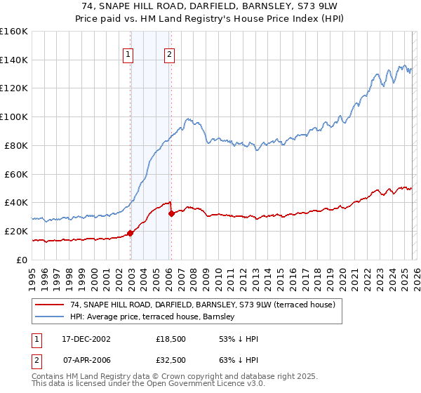 74, SNAPE HILL ROAD, DARFIELD, BARNSLEY, S73 9LW: Price paid vs HM Land Registry's House Price Index