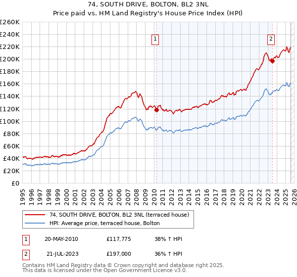 74, SOUTH DRIVE, BOLTON, BL2 3NL: Price paid vs HM Land Registry's House Price Index