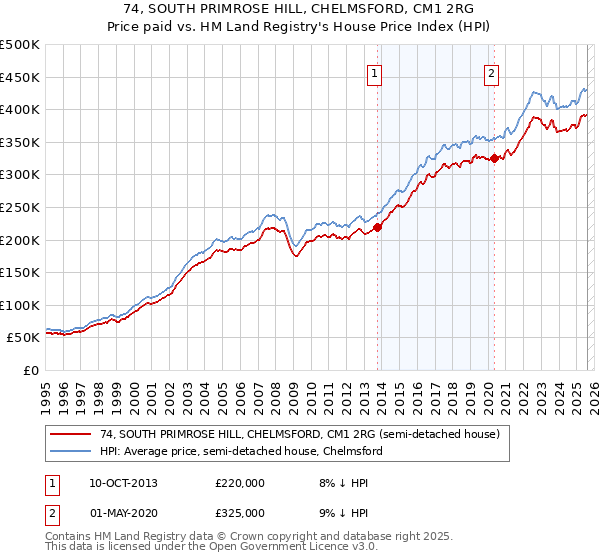 74, SOUTH PRIMROSE HILL, CHELMSFORD, CM1 2RG: Price paid vs HM Land Registry's House Price Index