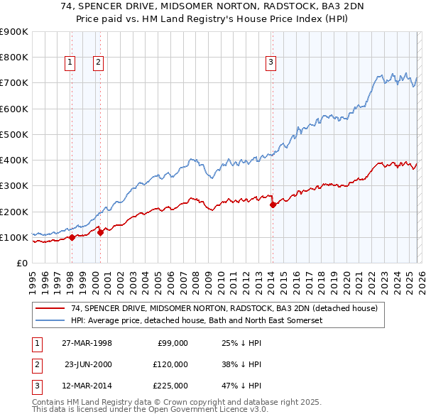 74, SPENCER DRIVE, MIDSOMER NORTON, RADSTOCK, BA3 2DN: Price paid vs HM Land Registry's House Price Index