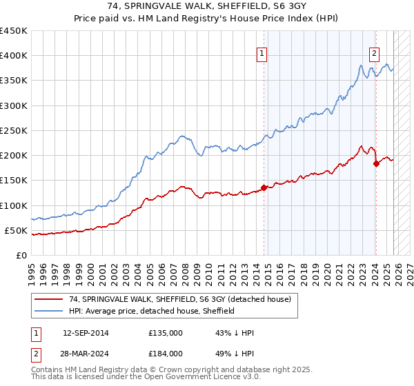 74, SPRINGVALE WALK, SHEFFIELD, S6 3GY: Price paid vs HM Land Registry's House Price Index