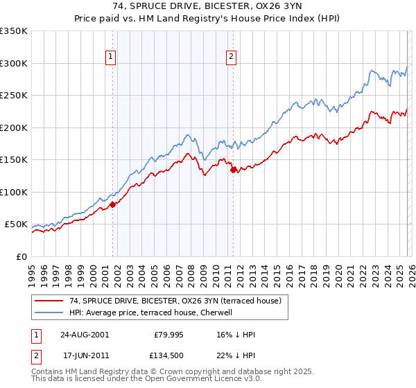 74, SPRUCE DRIVE, BICESTER, OX26 3YN: Price paid vs HM Land Registry's House Price Index