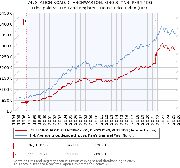 74, STATION ROAD, CLENCHWARTON, KING'S LYNN, PE34 4DG: Price paid vs HM Land Registry's House Price Index