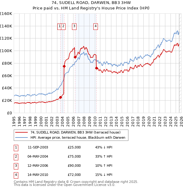 74, SUDELL ROAD, DARWEN, BB3 3HW: Price paid vs HM Land Registry's House Price Index