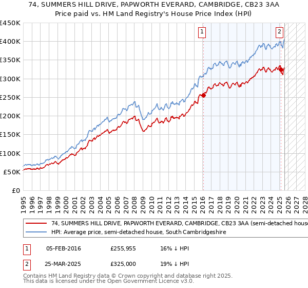 74, SUMMERS HILL DRIVE, PAPWORTH EVERARD, CAMBRIDGE, CB23 3AA: Price paid vs HM Land Registry's House Price Index