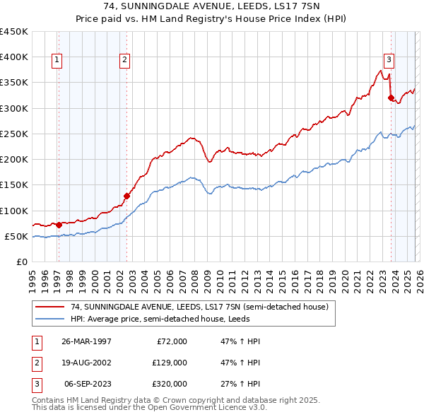 74, SUNNINGDALE AVENUE, LEEDS, LS17 7SN: Price paid vs HM Land Registry's House Price Index