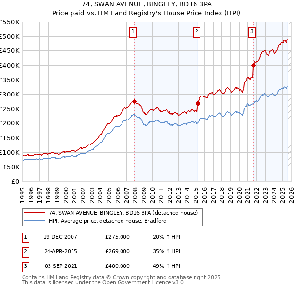 74, SWAN AVENUE, BINGLEY, BD16 3PA: Price paid vs HM Land Registry's House Price Index