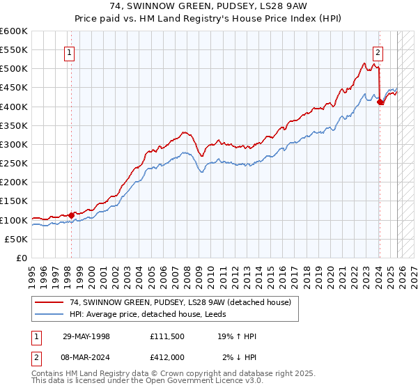 74, SWINNOW GREEN, PUDSEY, LS28 9AW: Price paid vs HM Land Registry's House Price Index
