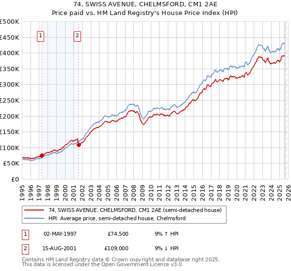 74, SWISS AVENUE, CHELMSFORD, CM1 2AE: Price paid vs HM Land Registry's House Price Index