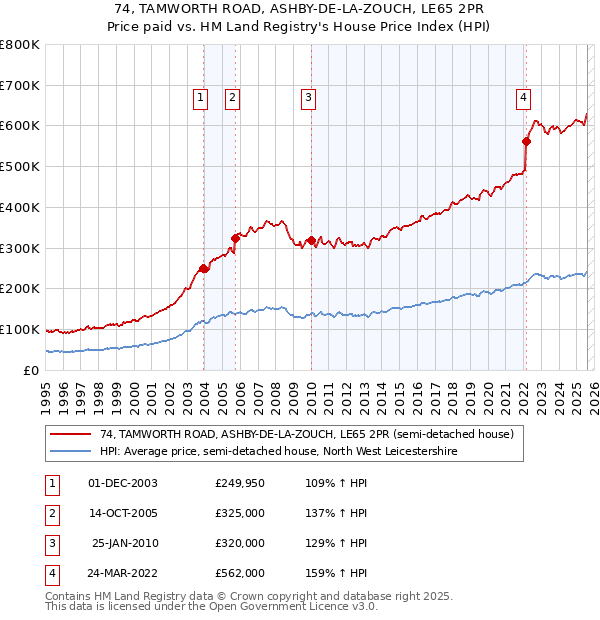 74, TAMWORTH ROAD, ASHBY-DE-LA-ZOUCH, LE65 2PR: Price paid vs HM Land Registry's House Price Index