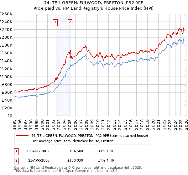 74, TEIL GREEN, FULWOOD, PRESTON, PR2 9PE: Price paid vs HM Land Registry's House Price Index