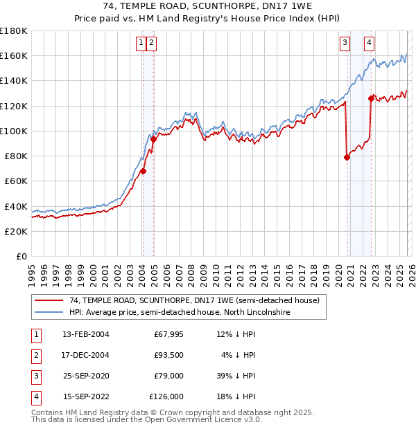 74, TEMPLE ROAD, SCUNTHORPE, DN17 1WE: Price paid vs HM Land Registry's House Price Index