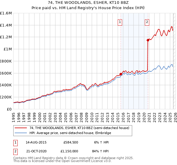 74, THE WOODLANDS, ESHER, KT10 8BZ: Price paid vs HM Land Registry's House Price Index