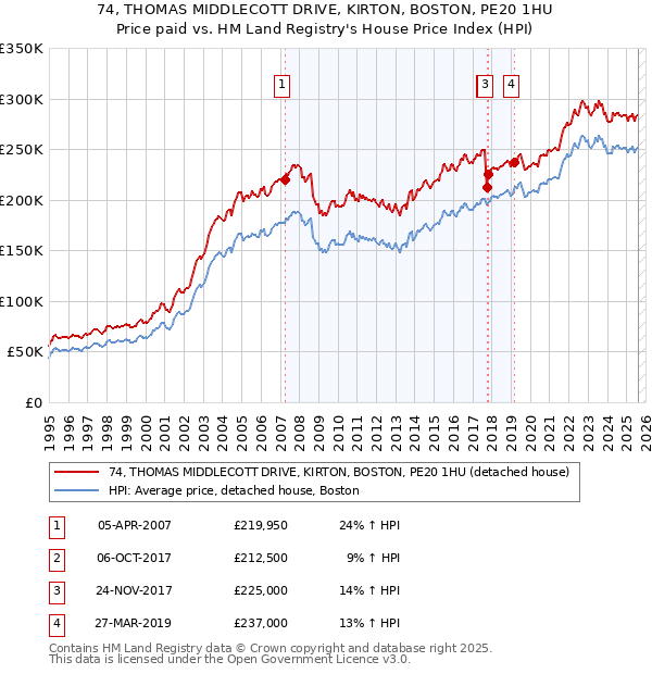 74, THOMAS MIDDLECOTT DRIVE, KIRTON, BOSTON, PE20 1HU: Price paid vs HM Land Registry's House Price Index