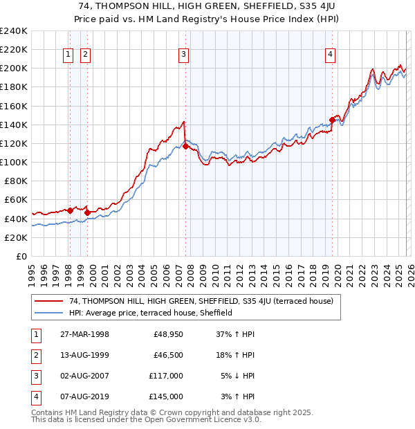 74, THOMPSON HILL, HIGH GREEN, SHEFFIELD, S35 4JU: Price paid vs HM Land Registry's House Price Index