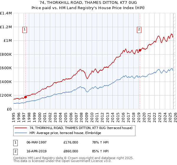 74, THORKHILL ROAD, THAMES DITTON, KT7 0UG: Price paid vs HM Land Registry's House Price Index
