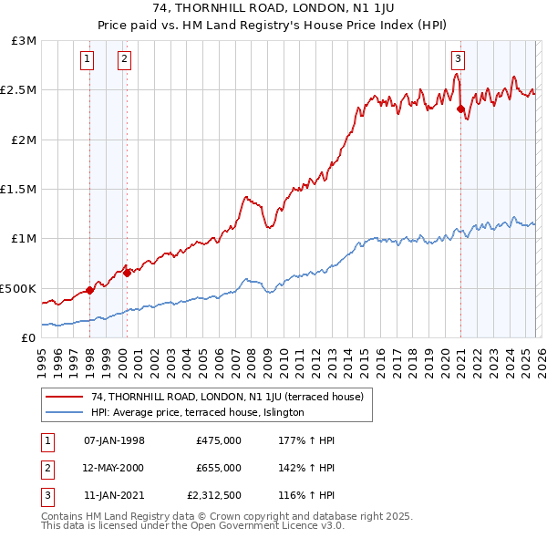 74, THORNHILL ROAD, LONDON, N1 1JU: Price paid vs HM Land Registry's House Price Index
