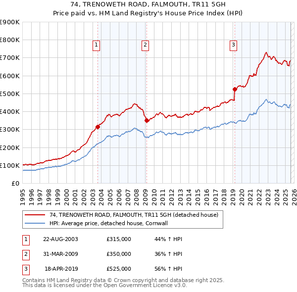 74, TRENOWETH ROAD, FALMOUTH, TR11 5GH: Price paid vs HM Land Registry's House Price Index
