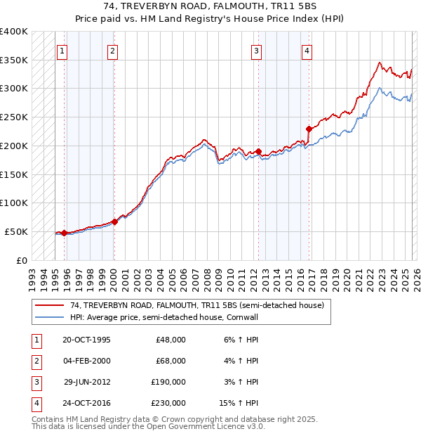 74, TREVERBYN ROAD, FALMOUTH, TR11 5BS: Price paid vs HM Land Registry's House Price Index