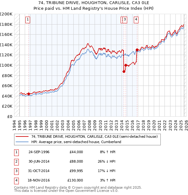 74, TRIBUNE DRIVE, HOUGHTON, CARLISLE, CA3 0LE: Price paid vs HM Land Registry's House Price Index
