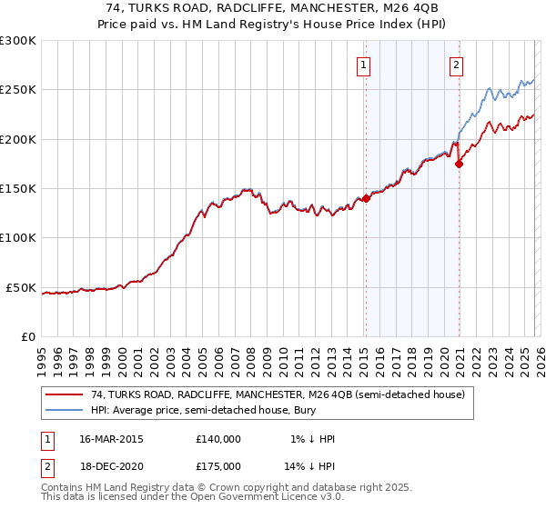 74, TURKS ROAD, RADCLIFFE, MANCHESTER, M26 4QB: Price paid vs HM Land Registry's House Price Index