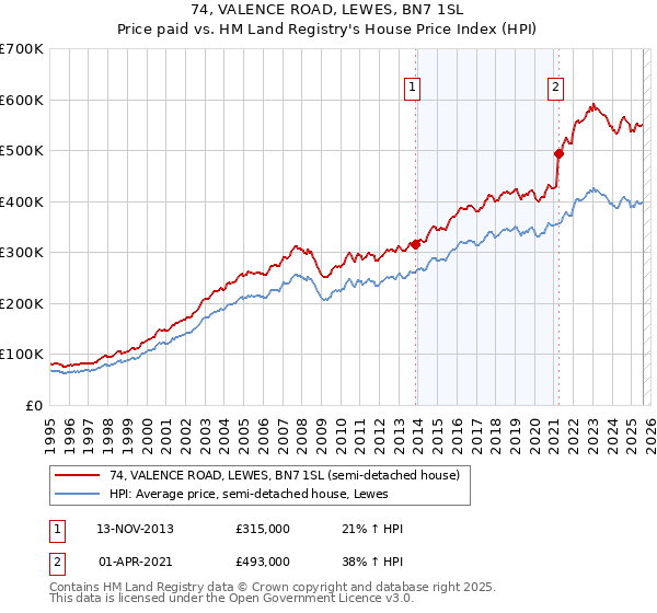 74, VALENCE ROAD, LEWES, BN7 1SL: Price paid vs HM Land Registry's House Price Index