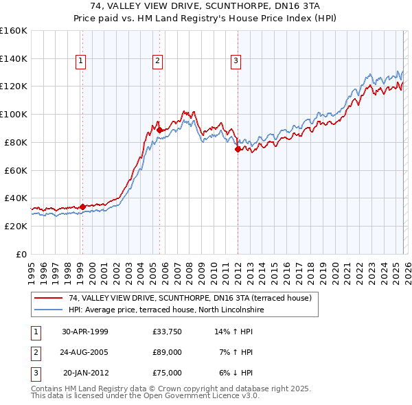 74, VALLEY VIEW DRIVE, SCUNTHORPE, DN16 3TA: Price paid vs HM Land Registry's House Price Index