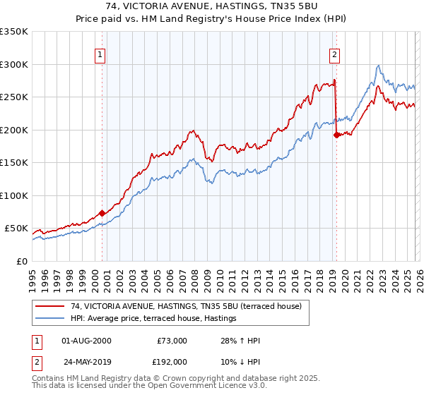 74, VICTORIA AVENUE, HASTINGS, TN35 5BU: Price paid vs HM Land Registry's House Price Index