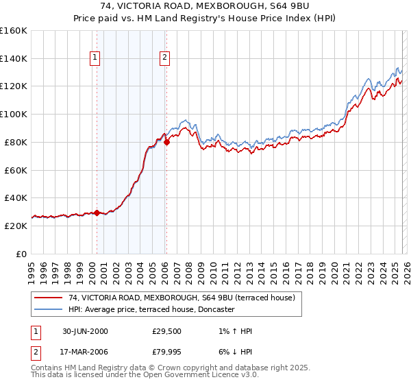 74, VICTORIA ROAD, MEXBOROUGH, S64 9BU: Price paid vs HM Land Registry's House Price Index