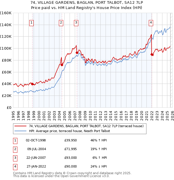 74, VILLAGE GARDENS, BAGLAN, PORT TALBOT, SA12 7LP: Price paid vs HM Land Registry's House Price Index
