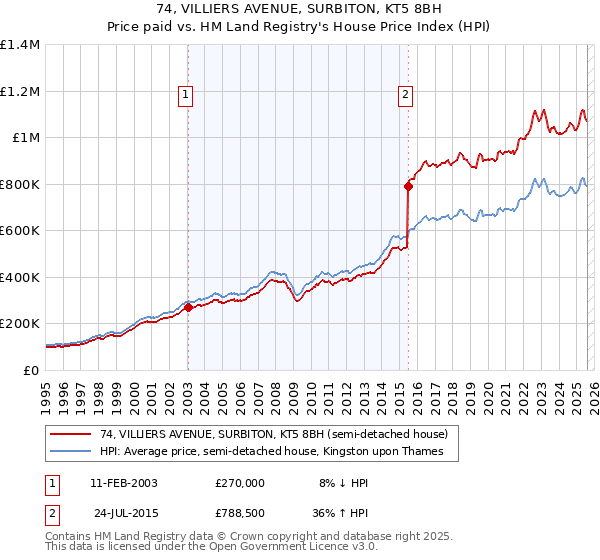 74, VILLIERS AVENUE, SURBITON, KT5 8BH: Price paid vs HM Land Registry's House Price Index