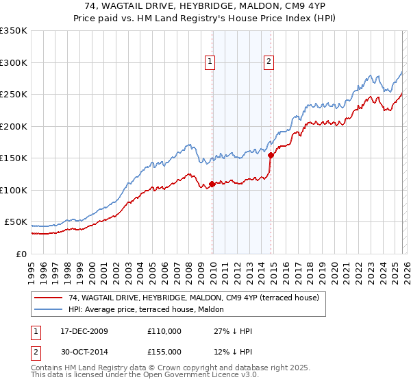 74, WAGTAIL DRIVE, HEYBRIDGE, MALDON, CM9 4YP: Price paid vs HM Land Registry's House Price Index