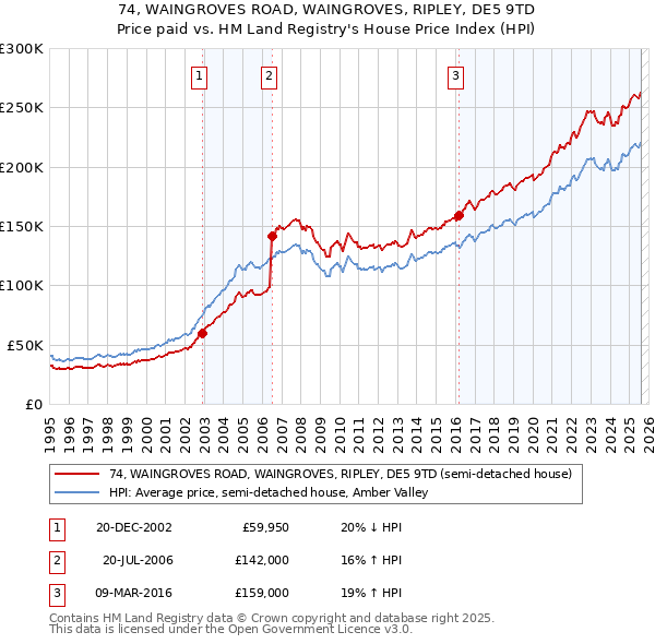 74, WAINGROVES ROAD, WAINGROVES, RIPLEY, DE5 9TD: Price paid vs HM Land Registry's House Price Index