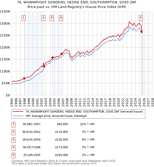 74, WAINWRIGHT GARDENS, HEDGE END, SOUTHAMPTON, SO30 2NF: Price paid vs HM Land Registry's House Price Index