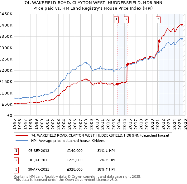 74, WAKEFIELD ROAD, CLAYTON WEST, HUDDERSFIELD, HD8 9NN: Price paid vs HM Land Registry's House Price Index