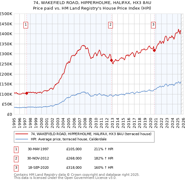 74, WAKEFIELD ROAD, HIPPERHOLME, HALIFAX, HX3 8AU: Price paid vs HM Land Registry's House Price Index