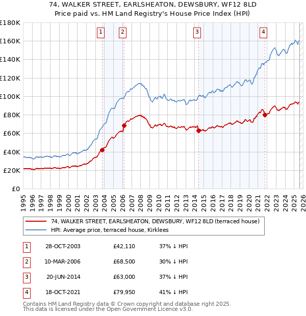74, WALKER STREET, EARLSHEATON, DEWSBURY, WF12 8LD: Price paid vs HM Land Registry's House Price Index