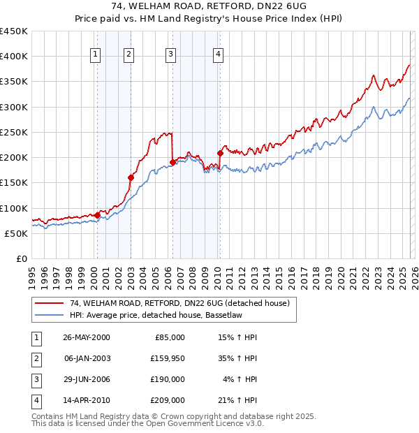 74, WELHAM ROAD, RETFORD, DN22 6UG: Price paid vs HM Land Registry's House Price Index