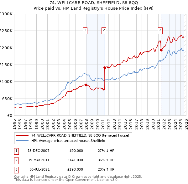 74, WELLCARR ROAD, SHEFFIELD, S8 8QQ: Price paid vs HM Land Registry's House Price Index