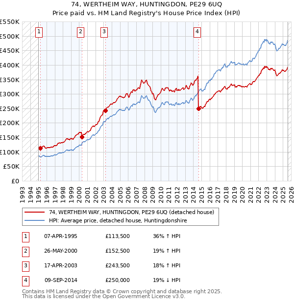 74, WERTHEIM WAY, HUNTINGDON, PE29 6UQ: Price paid vs HM Land Registry's House Price Index