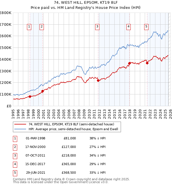 74, WEST HILL, EPSOM, KT19 8LF: Price paid vs HM Land Registry's House Price Index