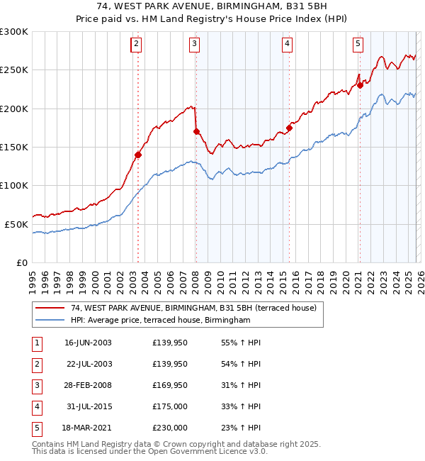 74, WEST PARK AVENUE, BIRMINGHAM, B31 5BH: Price paid vs HM Land Registry's House Price Index