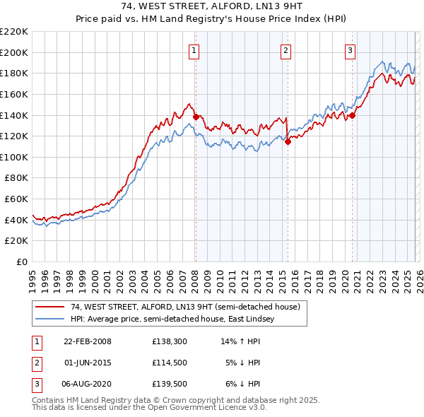 74, WEST STREET, ALFORD, LN13 9HT: Price paid vs HM Land Registry's House Price Index