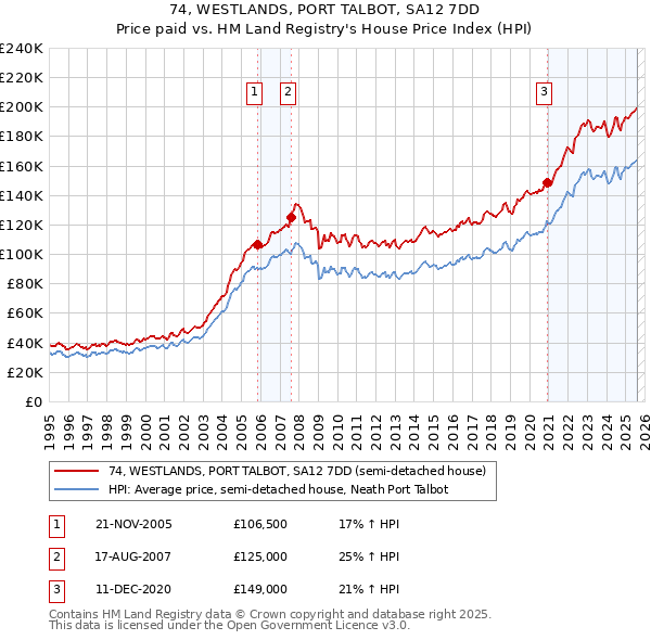 74, WESTLANDS, PORT TALBOT, SA12 7DD: Price paid vs HM Land Registry's House Price Index