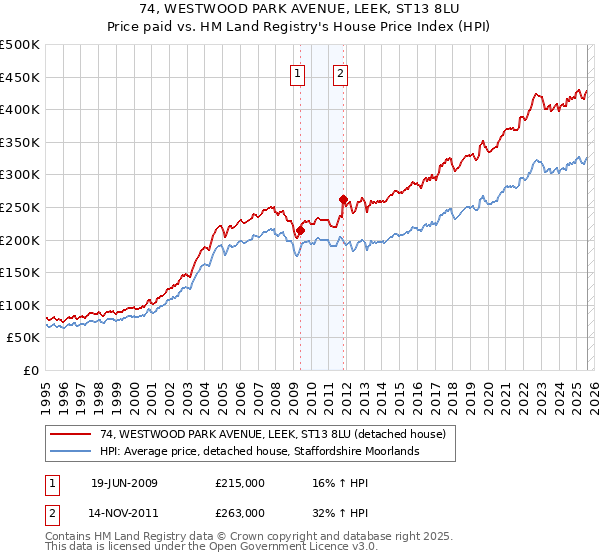 74, WESTWOOD PARK AVENUE, LEEK, ST13 8LU: Price paid vs HM Land Registry's House Price Index